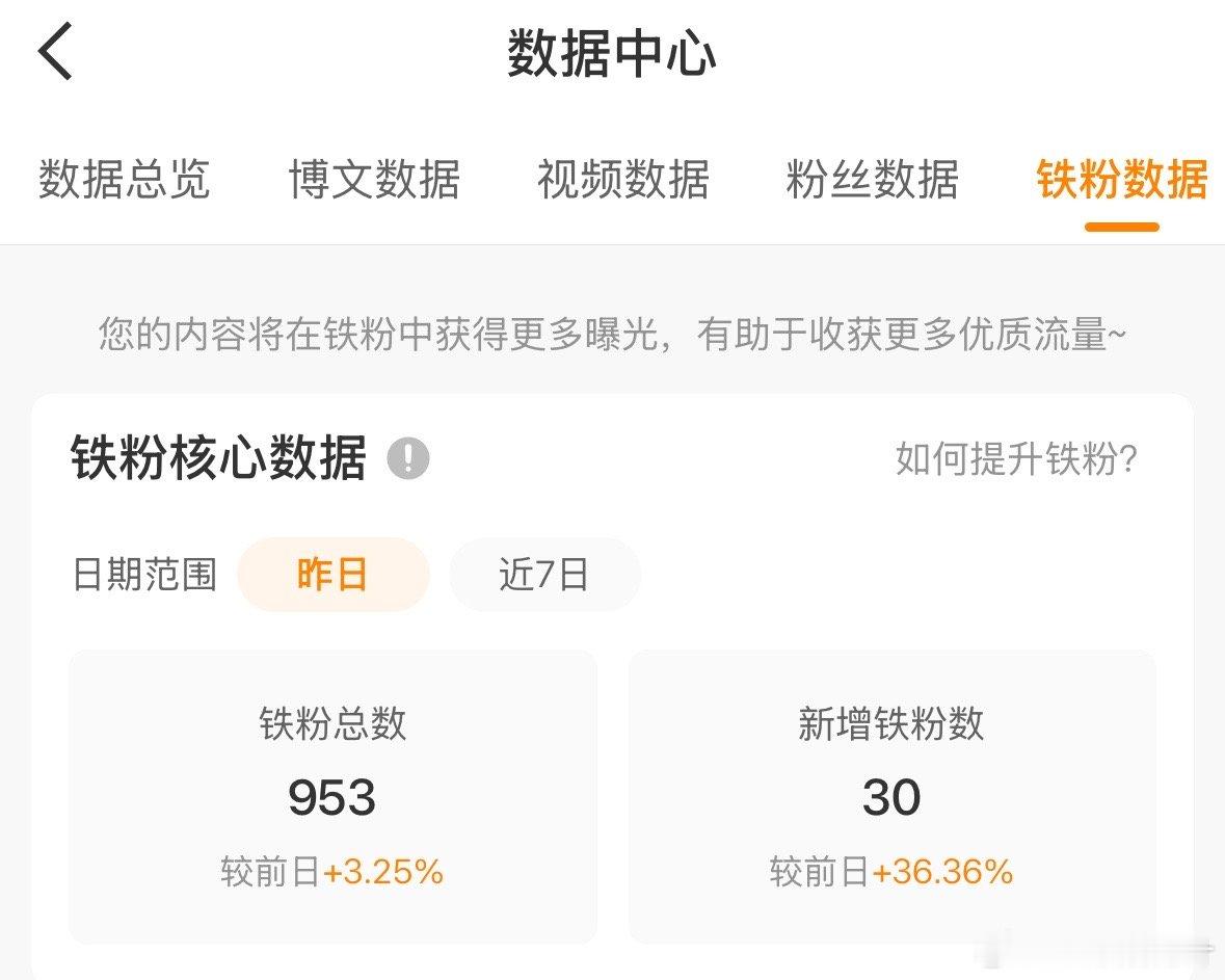 最新数据来了，还差47个铁粉就能成金V，不是铁粉的兄弟姐妹要多互动交流，你们的支