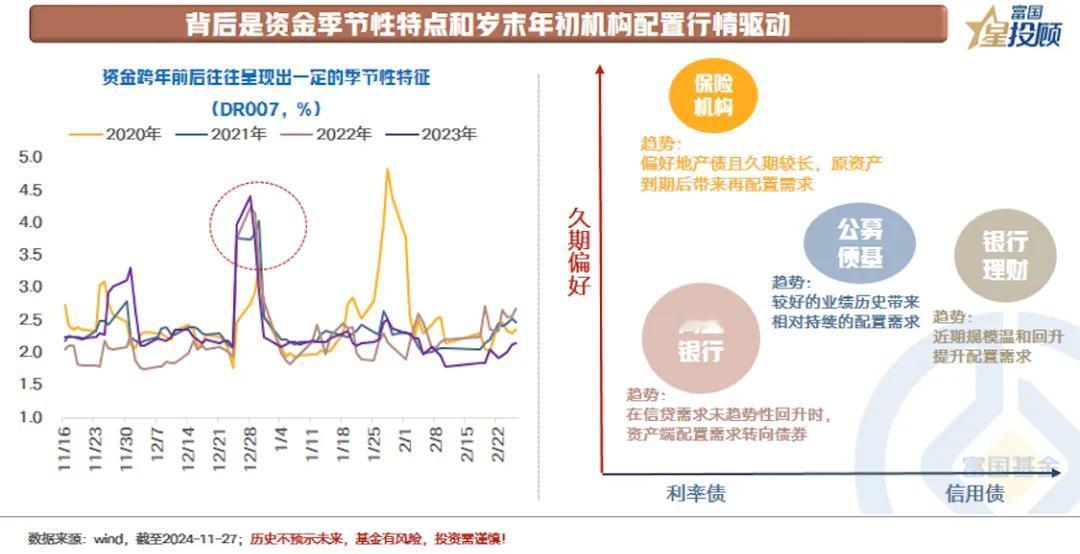 【星固收】年底是配置短债的好时机吗？（七）

背后是资金季节性特点和岁末年初机构