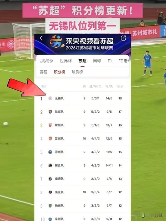 江苏苏超第18周战报！无锡队强势登顶积分榜，十三太保卷疯了
 
2026江苏省城