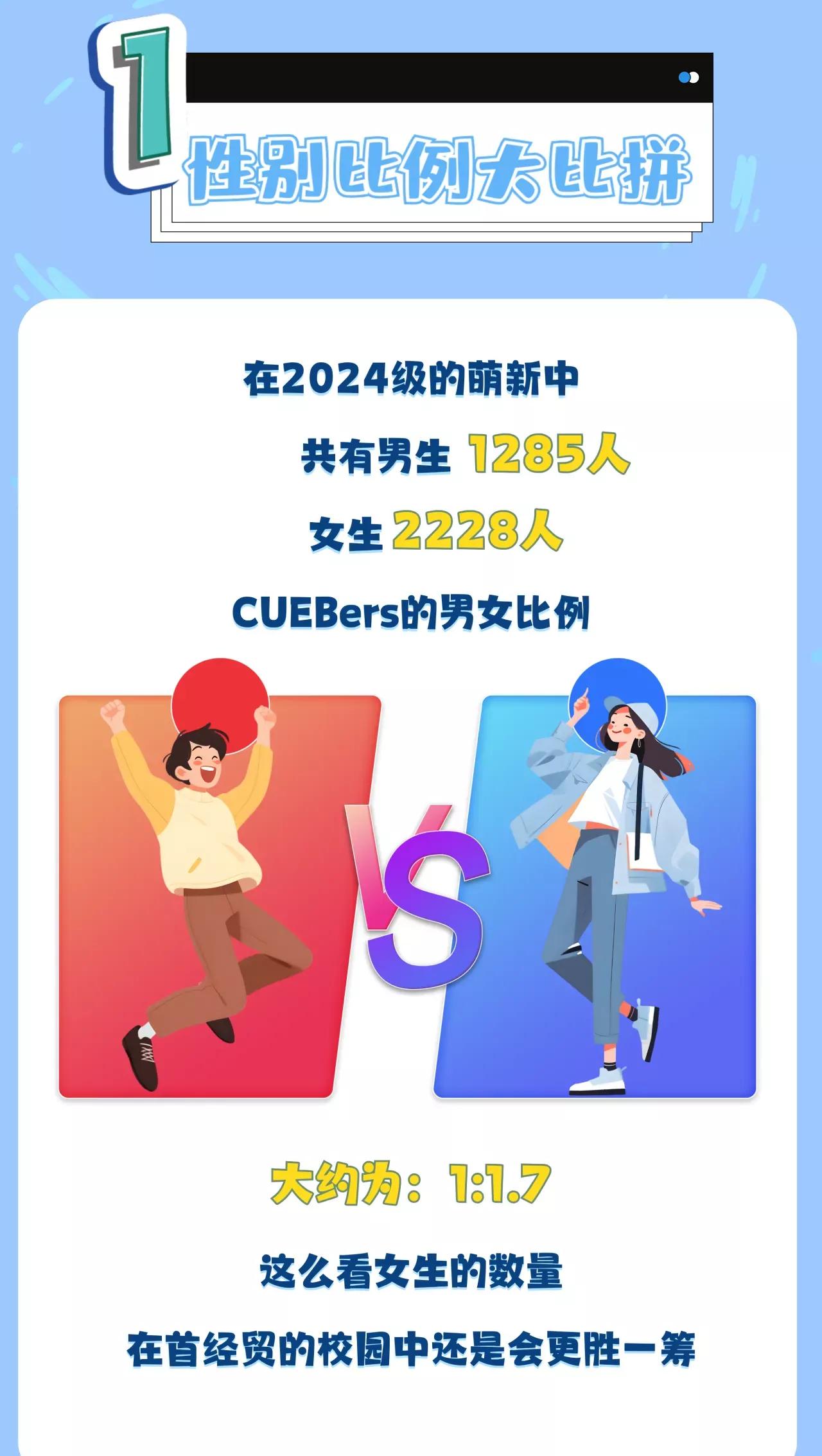 2024首经贸新生大数据！2024年首经贸总计招生3513名，其中京籍学生276