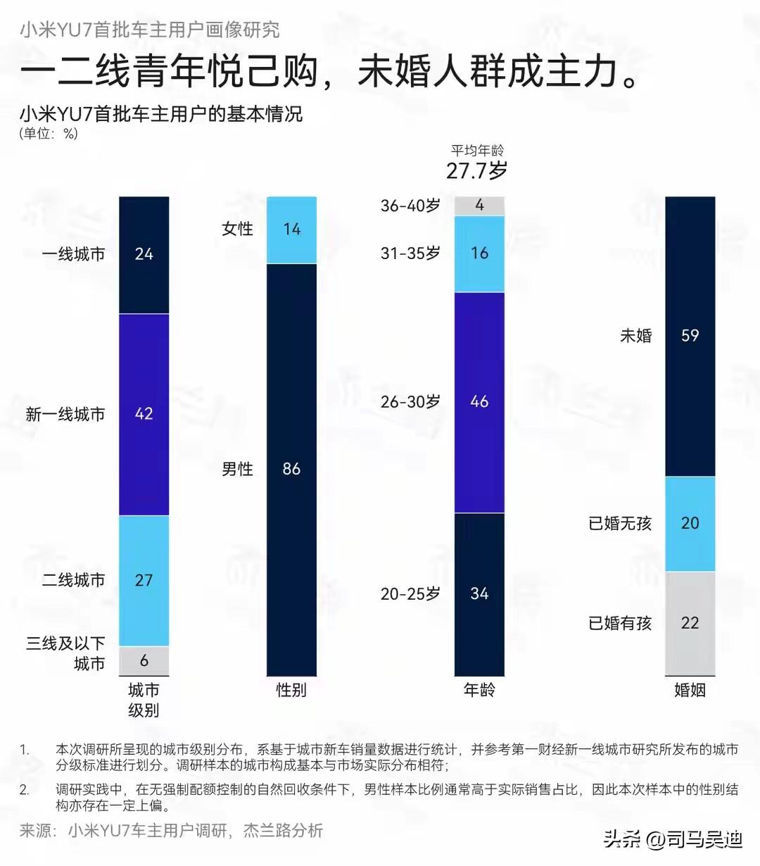 小米汽车的消费群体真的太强了！
可以看的出小米汽车新一线城市的人居多，性别大多数