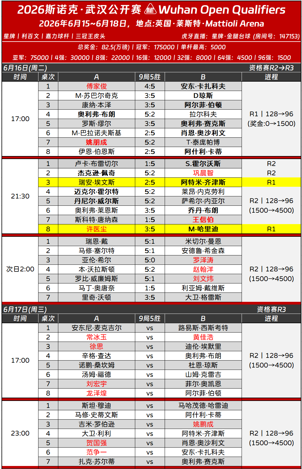 2026斯诺克武汉公开赛今日继续第二轮128进96强【9局5胜】赛程及晋级签表?
