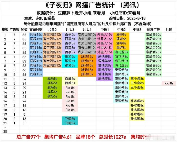 在播古装剧招商最好的，目前看许凯 田曦薇子夜归招商最好献鱼裸播4集子夜归1广与晋