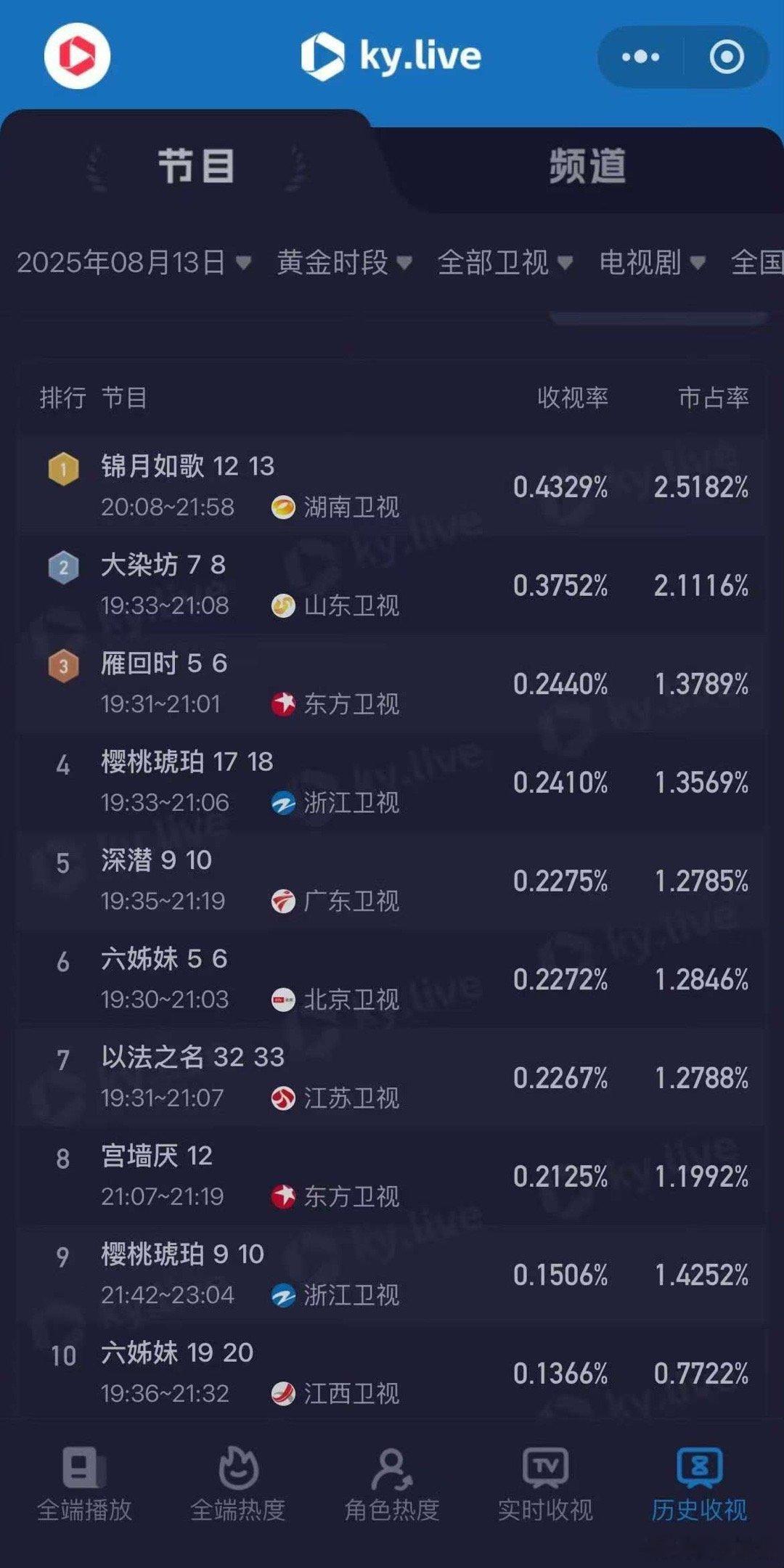 锦月如歌收视率排名第一锦月如歌湖南卫视收视率第一锦月如歌收视率排名第一，好看，[