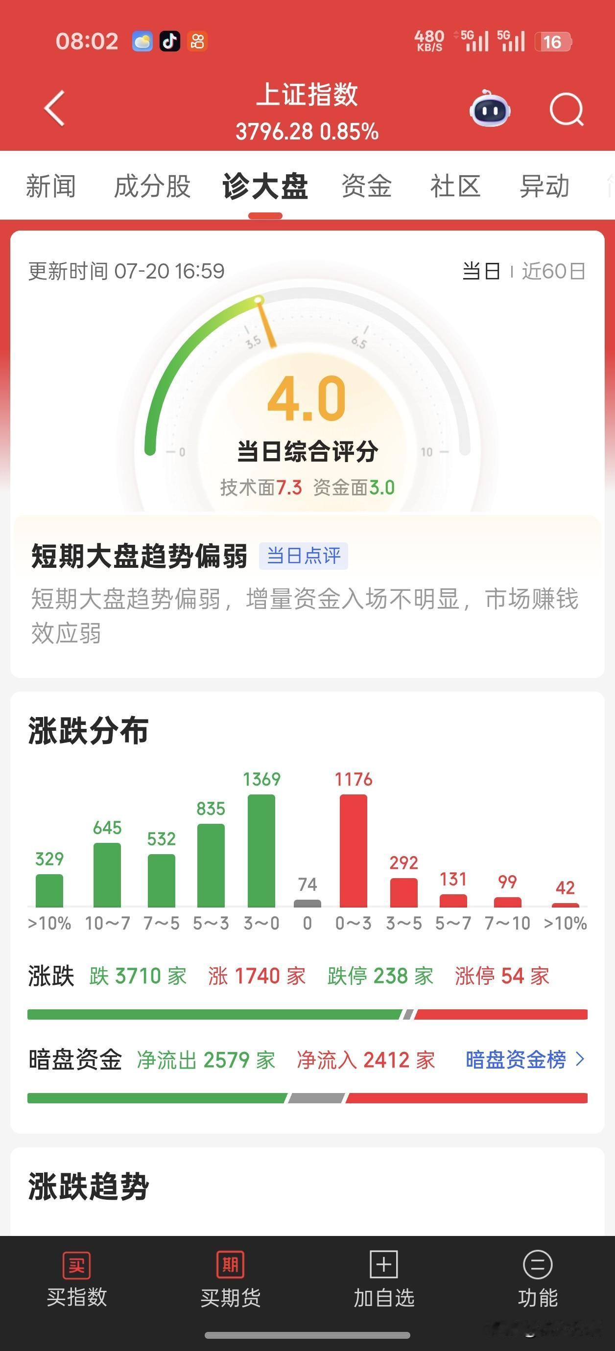 罕见跌停天梯出炉！7月20日A股连板跌停梯队一览！
7月20日全市238家，其中