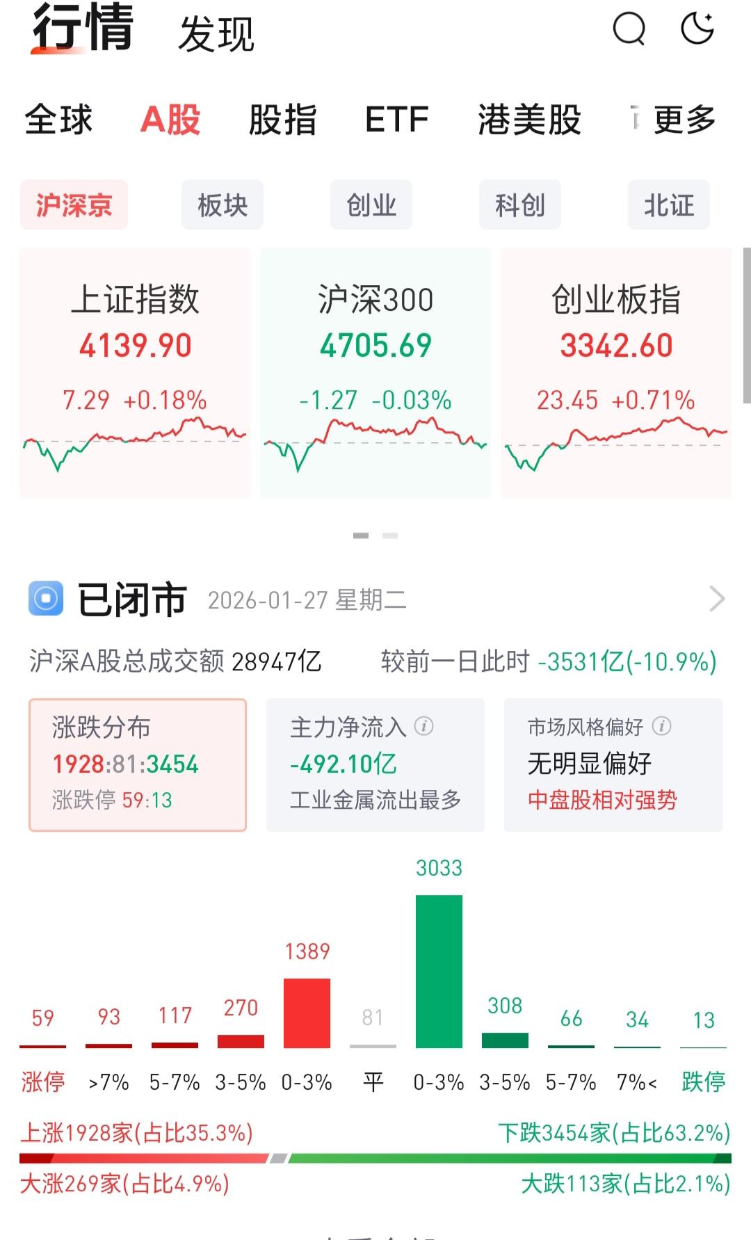 今天看这抽风的行情，居然还有很多人说赚钱，不知真假？有人说去年亏死了今年赚疯了，