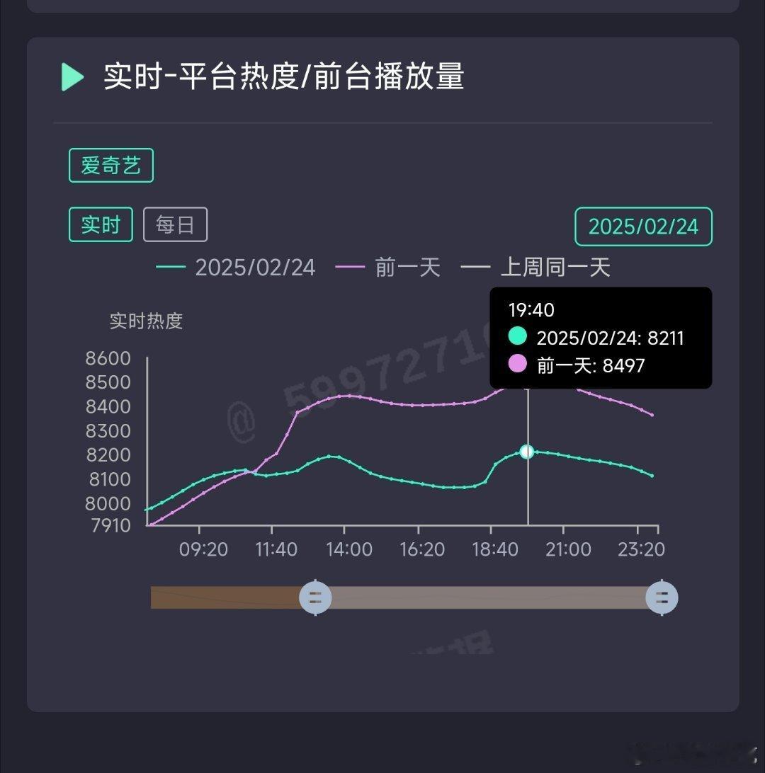 仙台有树昨日热度8211，推测云合2200万上下。 