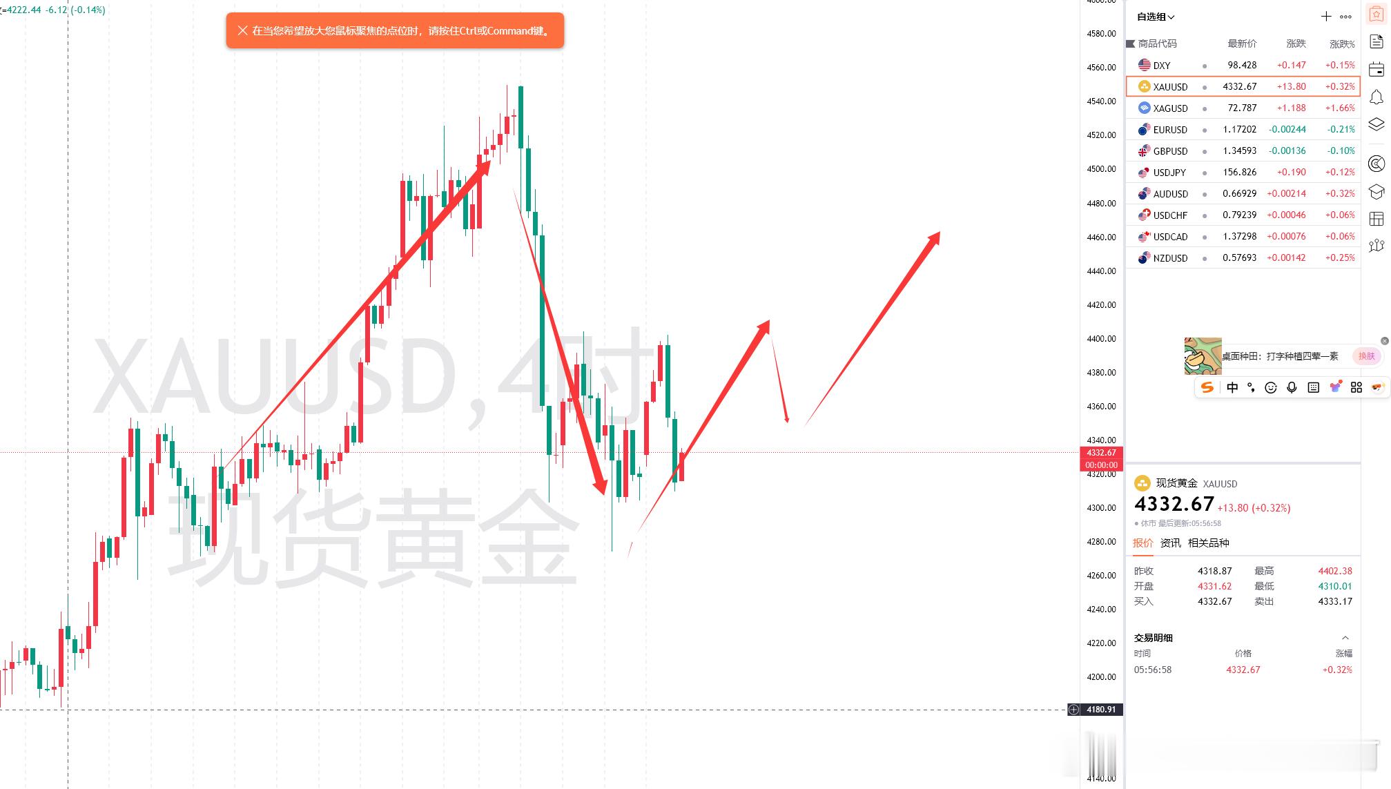 从4小时图观察，金价周五再度震荡走低，虽跌幅有限，但若有效跌破4300关键支撑，