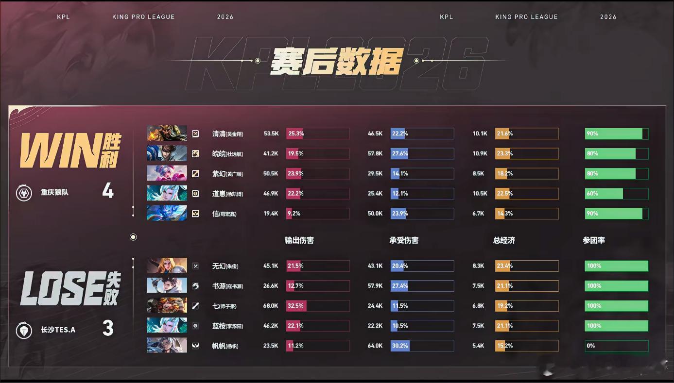 狼队夏季赛八连胜狼队战胜TES恭喜狼队战胜TES！解锁夏季赛八连胜佳绩，历经巅峰