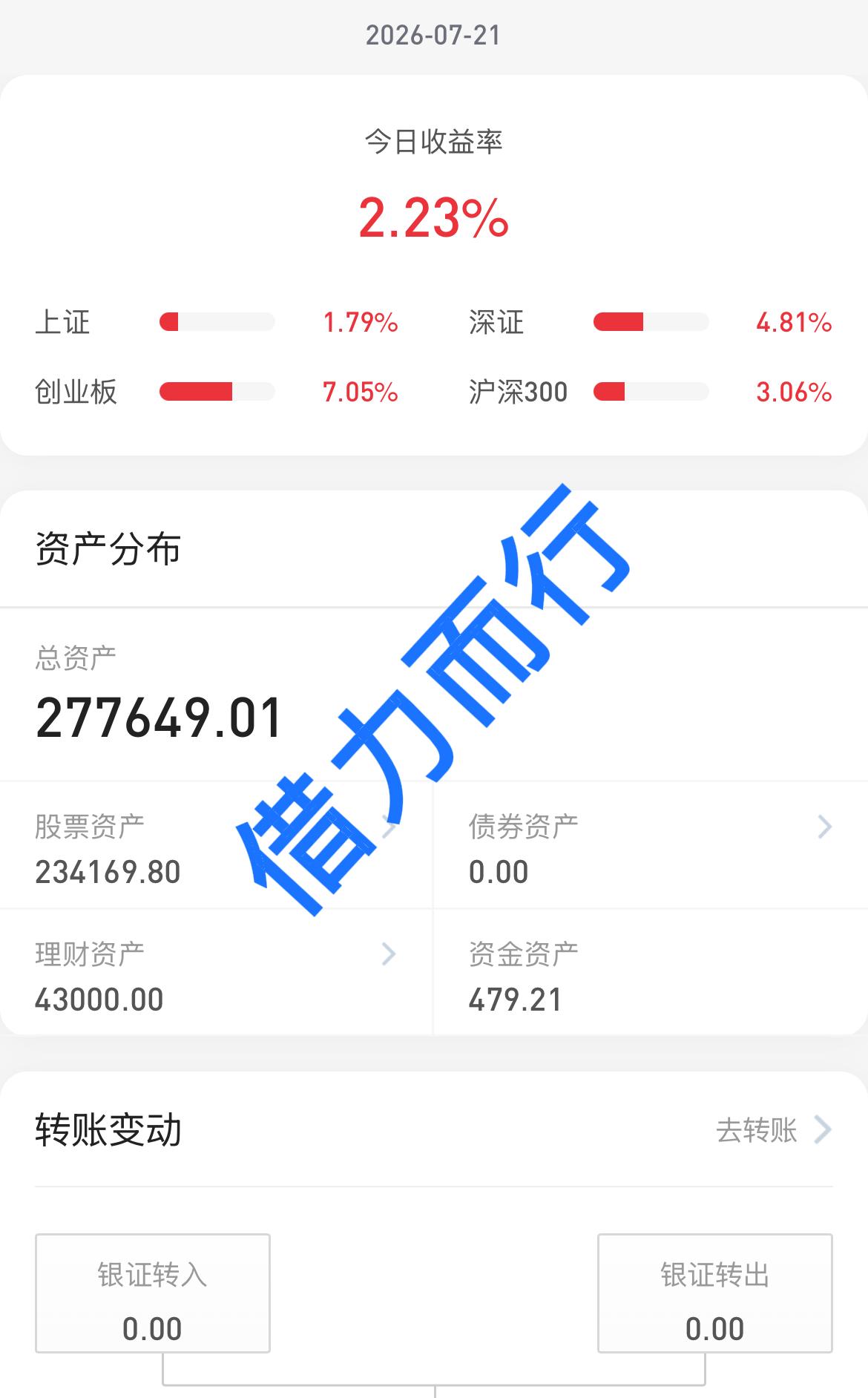 26.7.21
大盘科技股带领四大指数大涨，希望接下来能稳住呀。
早上的一波下跌