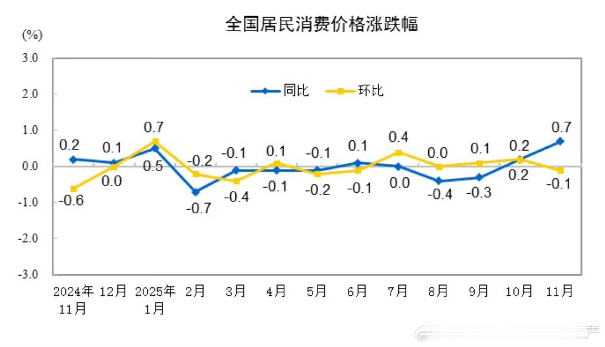 11月，CPI同比上涨0.7%，环比下降0.1% 