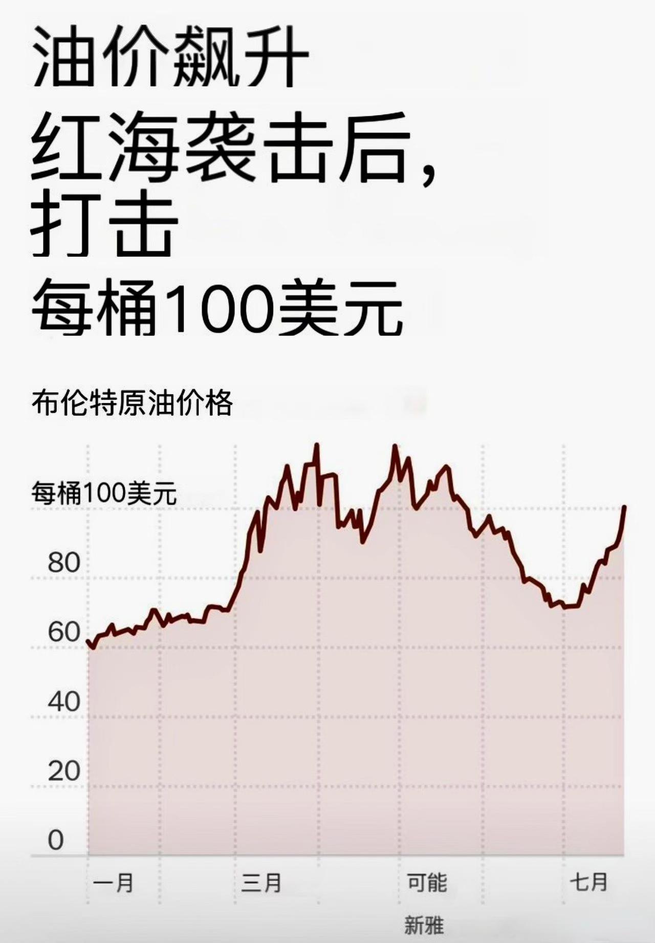 🇾🇪🔥🇦🇪🚢
胡塞武装在红海袭击阿联酋油轮

🌍🛢️国际原油期货
