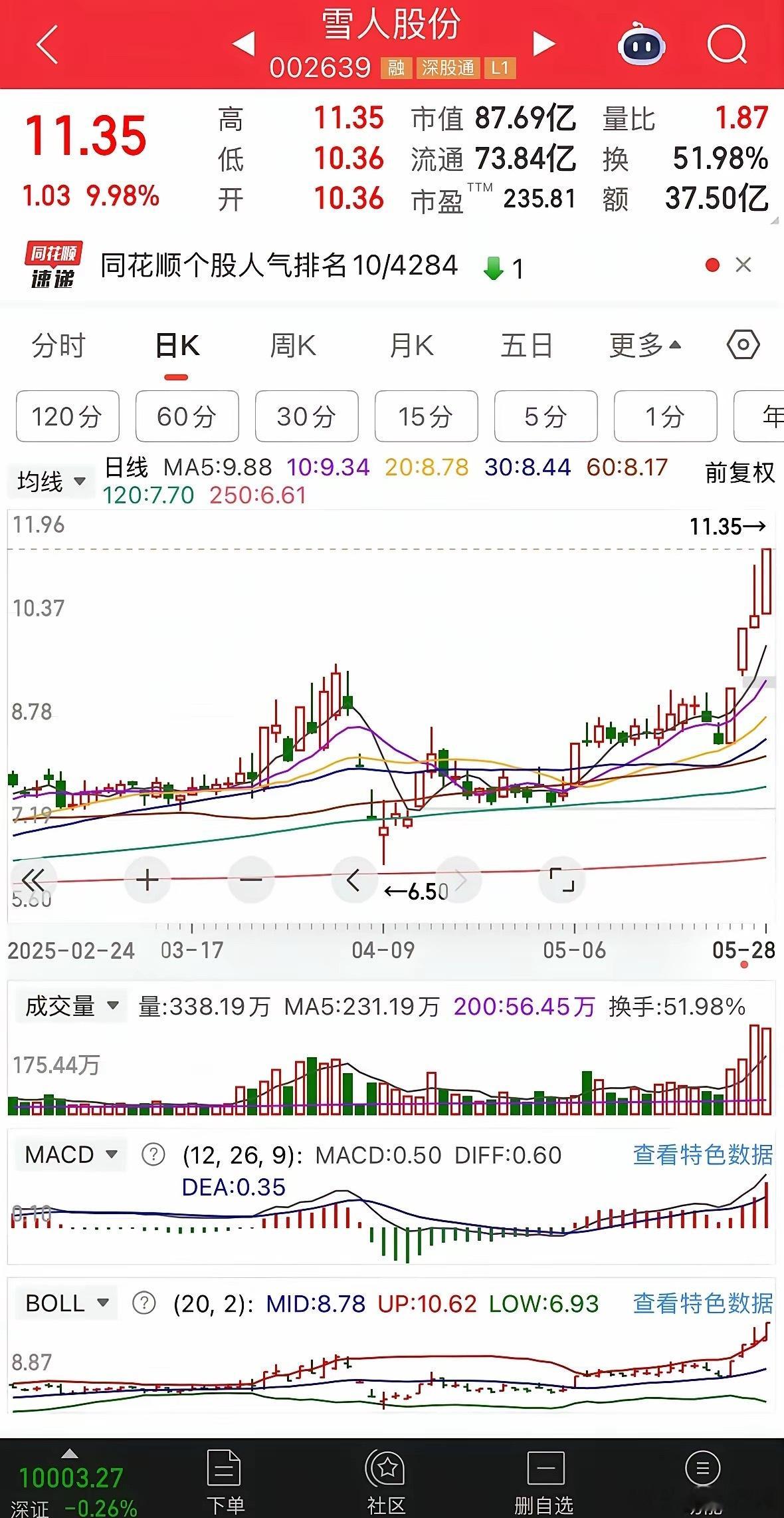 有没有可能他也会走妖呢？至少我认为从目前的趋势来看是有可能的，前面的缓慢上升已经