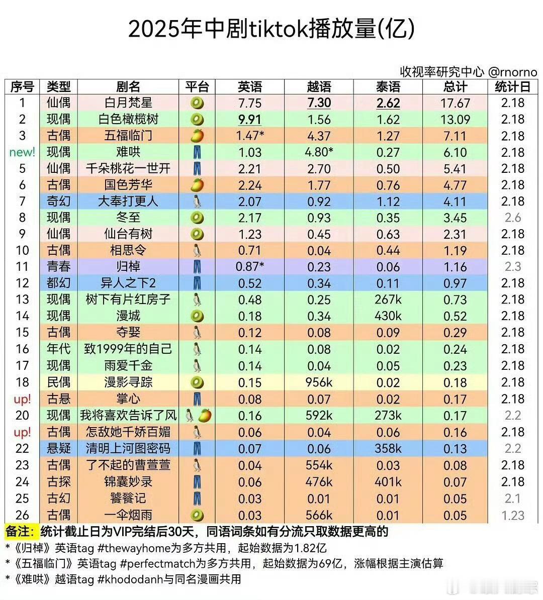 2025中剧TikTok播放量 