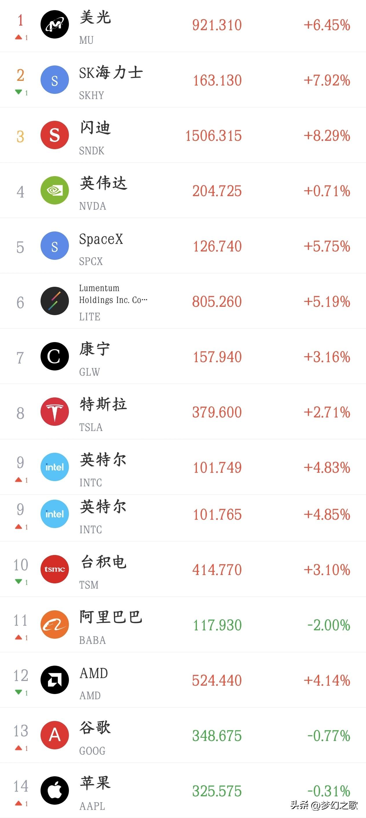 美股晚上又来助攻，明天A顾继续反弹有戏
今天A股V型反转，从大跌1%到大涨将近2