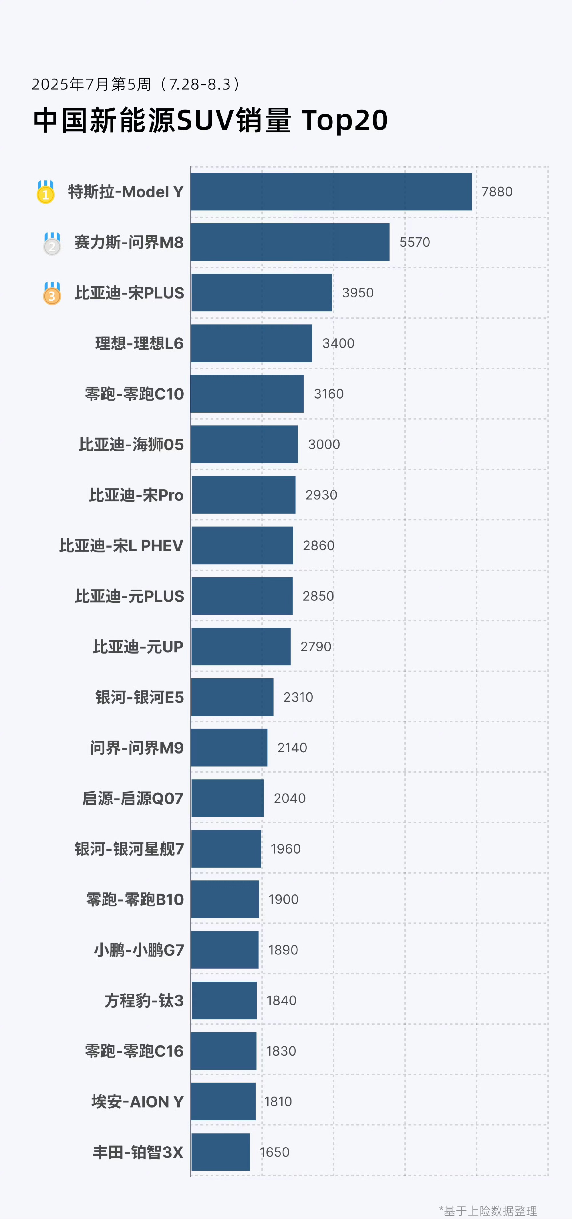 上周最畅销SUV Top20里，比亚迪占了7个[酷] ​​​