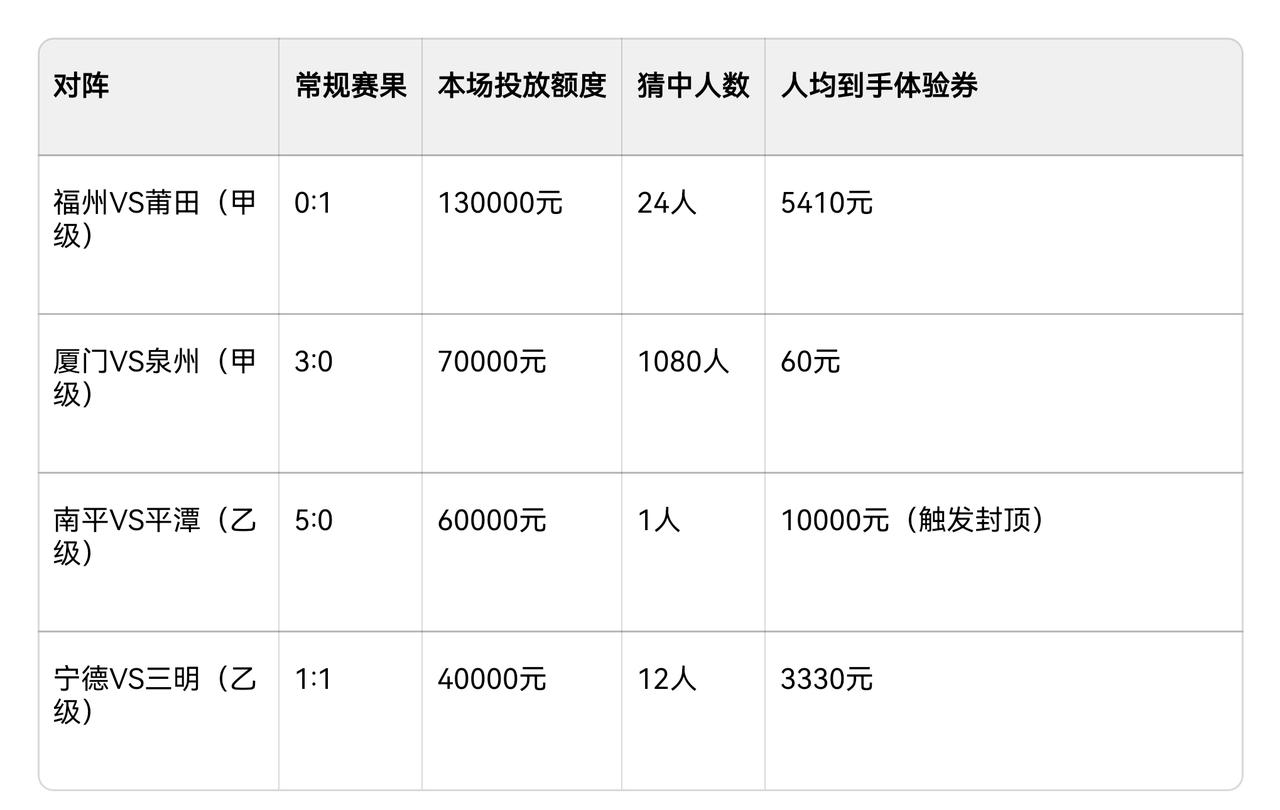 终于找到闽超竞猜的猜中人数的数据，能猜中的真的不容易，特别是南平与平潭的比赛，才