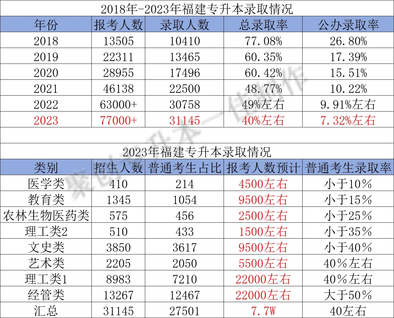 福建专升本近年录取率情况汇总