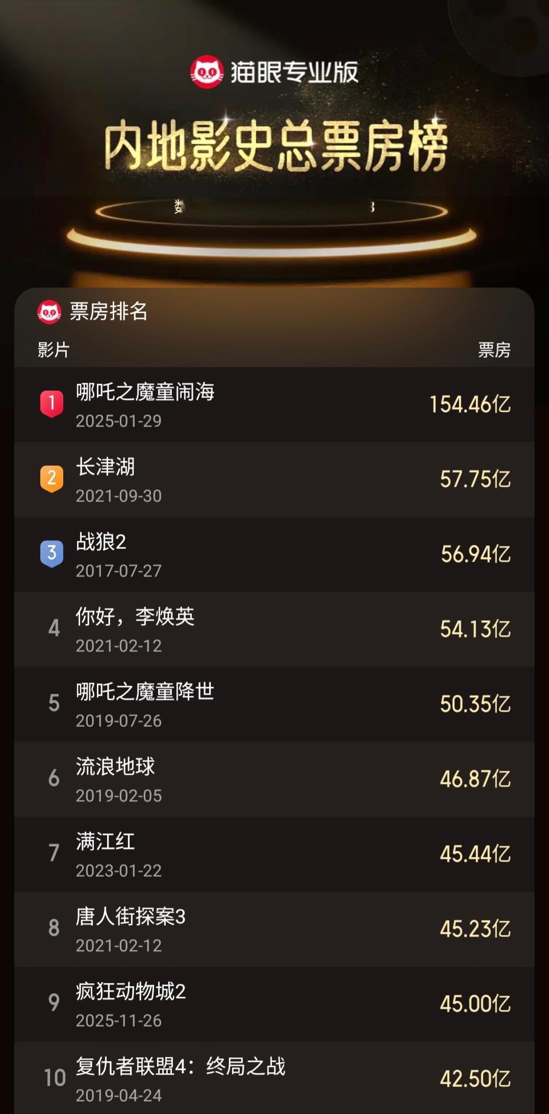 疯狂动物城2票房破45亿不知不觉狐兔已经45亿了，最终再爬两名感觉没啥问题，因为