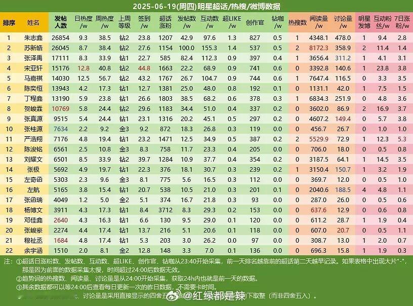 时代少年团/登陆少年团超话/热搜数据一览 ​​​