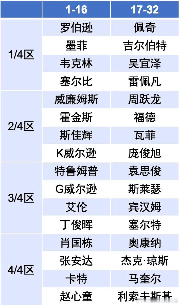 斯诺克英格兰赛果然没有奥沙利文，见火箭得西安了，前提是主办方愿给多少出场费。
丁