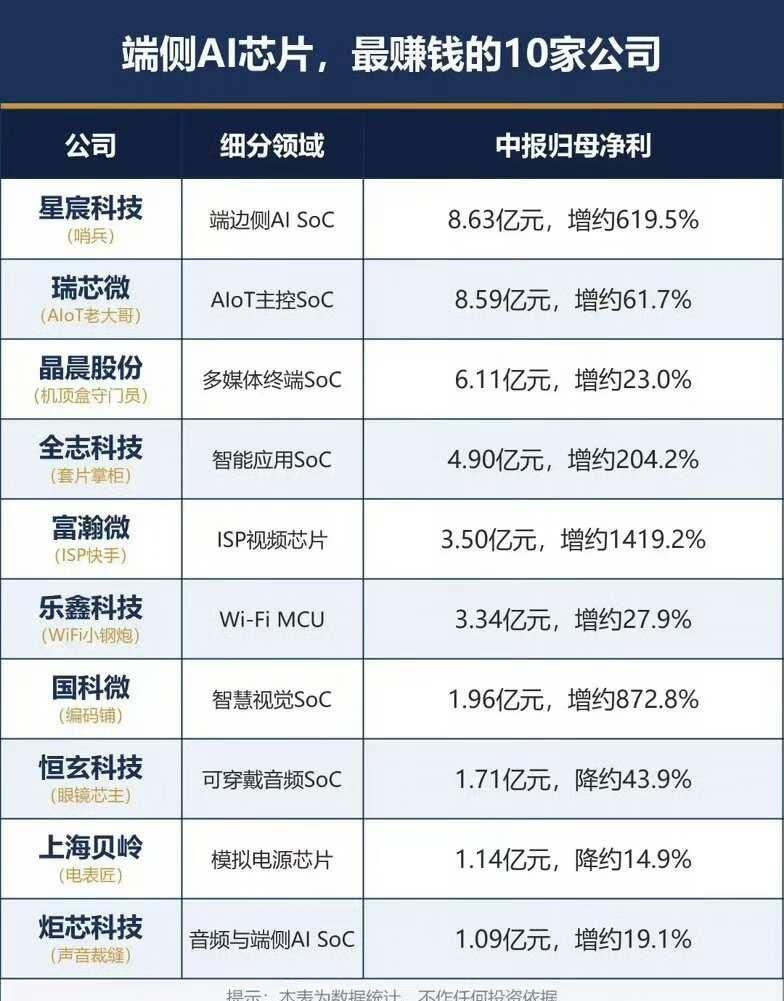 端侧AI芯片，最赚钱的10家公司
股票知识 股市 股票 财经知识 财经 ETF 