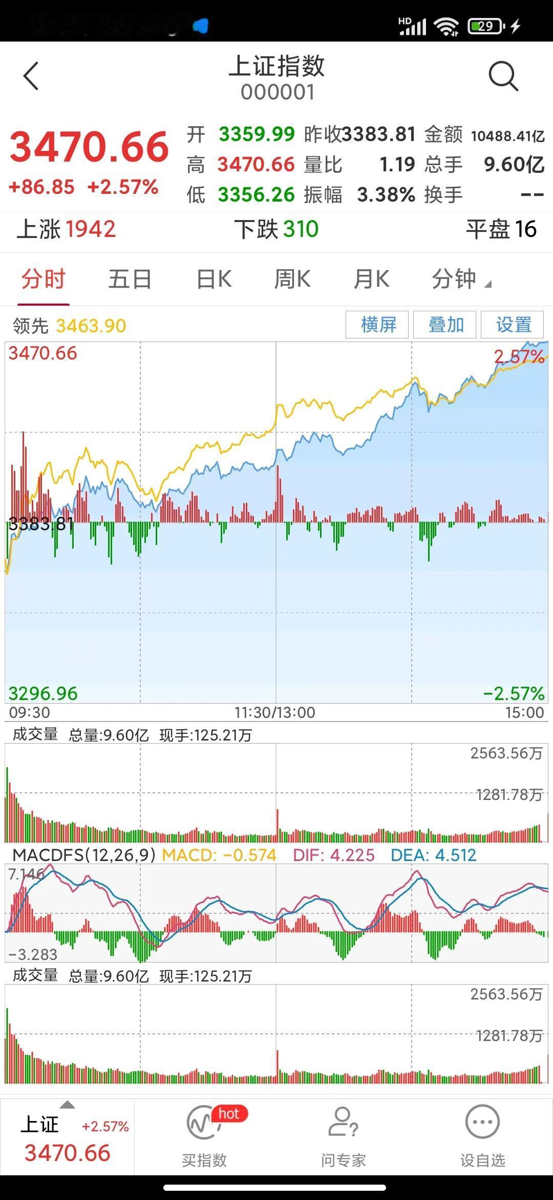 大盘向上突破的冲锋号已经吹响。
今日之大盘受彼岸选举结果影响大幅低开，但却是主力