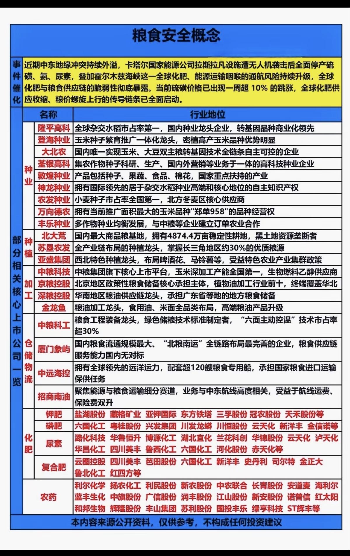 粮食安全概念！

中东地缘冲突，全球化肥与粮食供应链得脆弱性彻底暴露，硫磺价格已