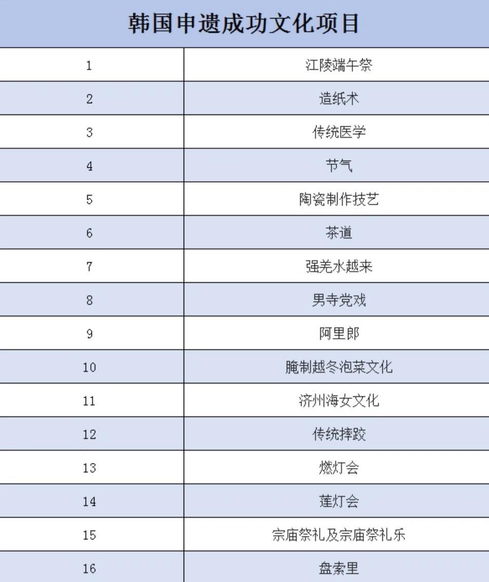 韩网再宣称汉服是学韩国的韩国申遗的16个项目，连造纸术、节气、摔跤和茶道，都被韩