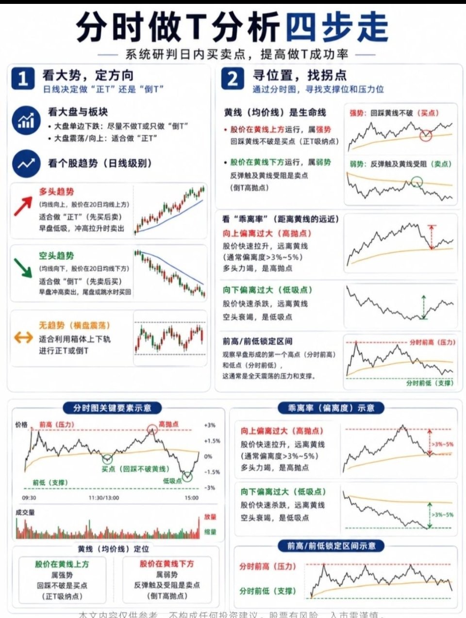 🔥分时做T“四步战法”，日内交易不再盲目！很多股友想通过“做T”降本，但总是追