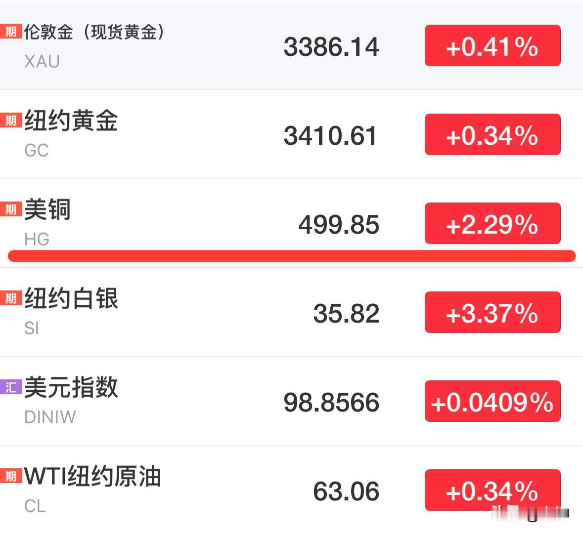 铜再次大涨2.3%，10亿美元铜多头头寸大佬今天能赚1.5个亿元。其实前几天我也