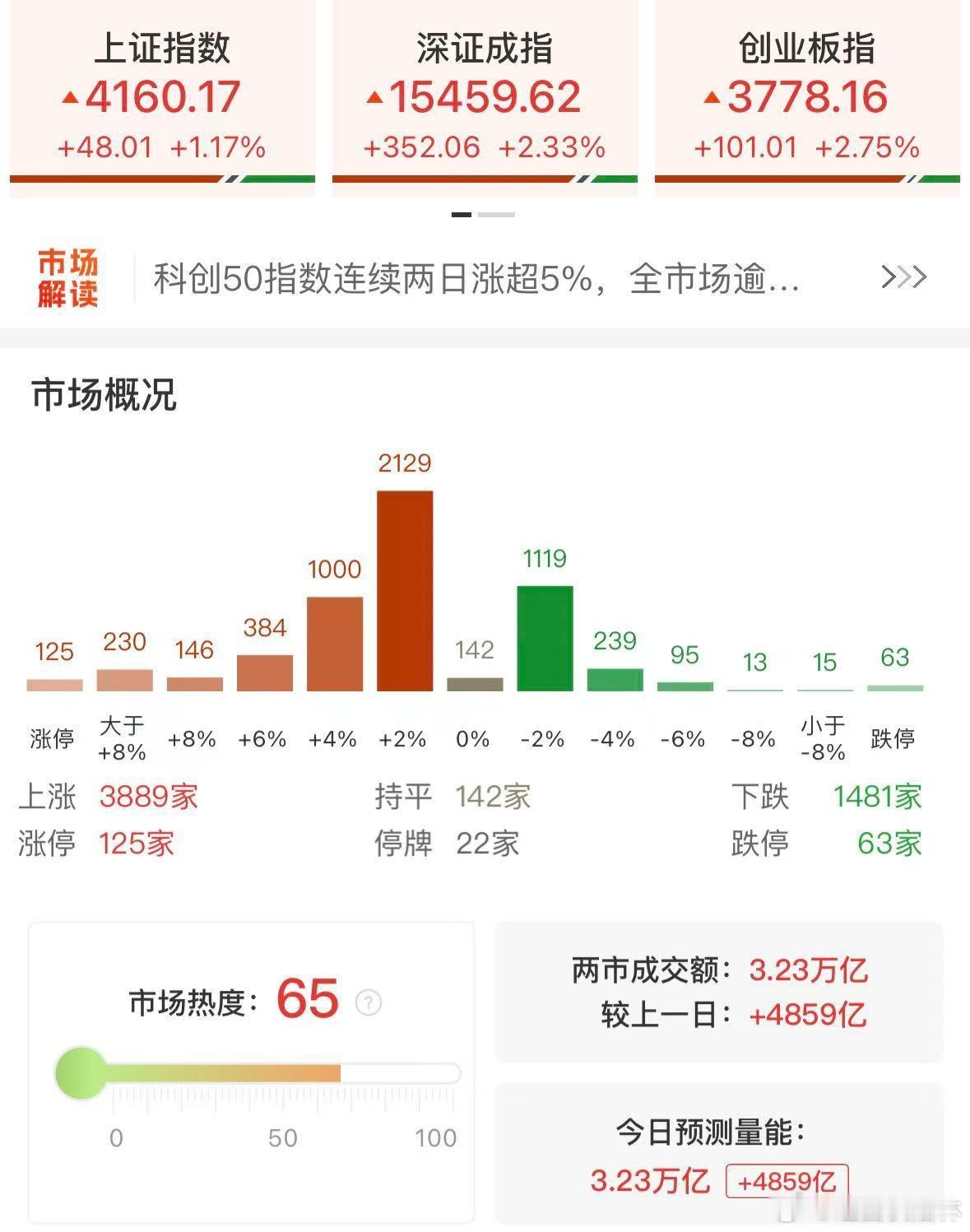a股收评 科创50指数连续两日涨超5%，全市场逾百股涨停，两市成交额放大至3.2