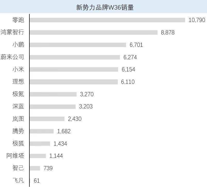 来来来，最新一期的周榜来了，零跑有点东西，10EMP也带了波好节奏，继续领跑榜单