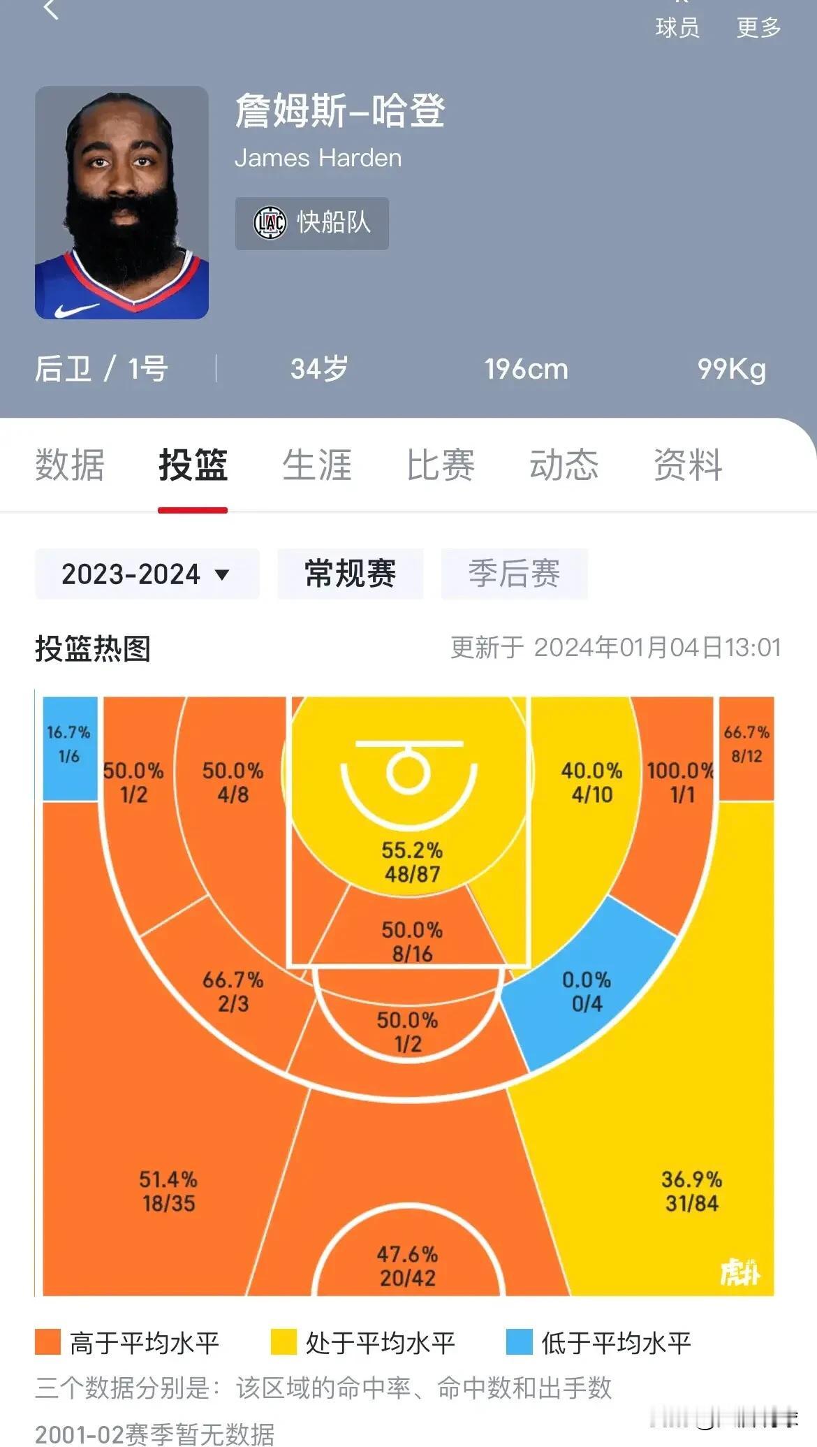 哈登越老越妖！这投篮图，堪比纳什，全是橙色，右边终于 36.9 了，低于 36 