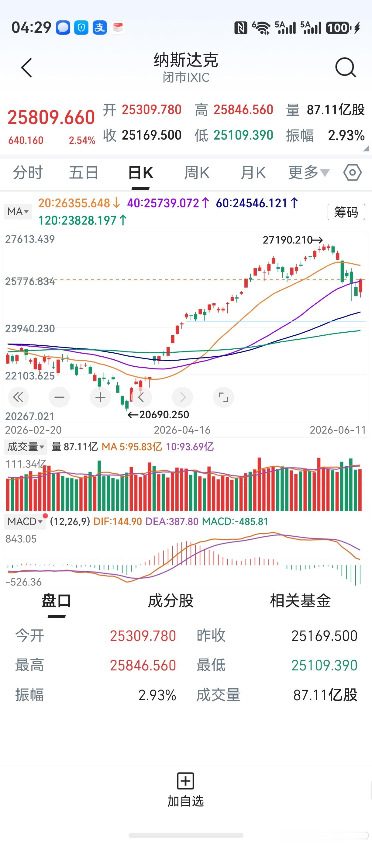 隔夜美股大涨，纳斯达克收涨2.54%。费城半导体指数爆涨7.9%，老美要降息了吧