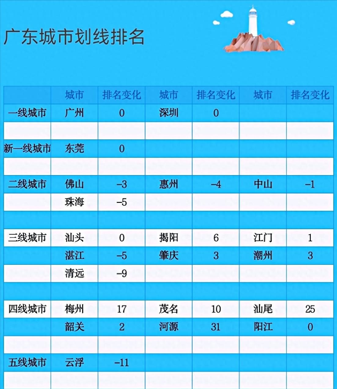 广东城市划线大洗牌：7市排名下滑，佛山降为二线城市

广东省，作为中国最大的经济