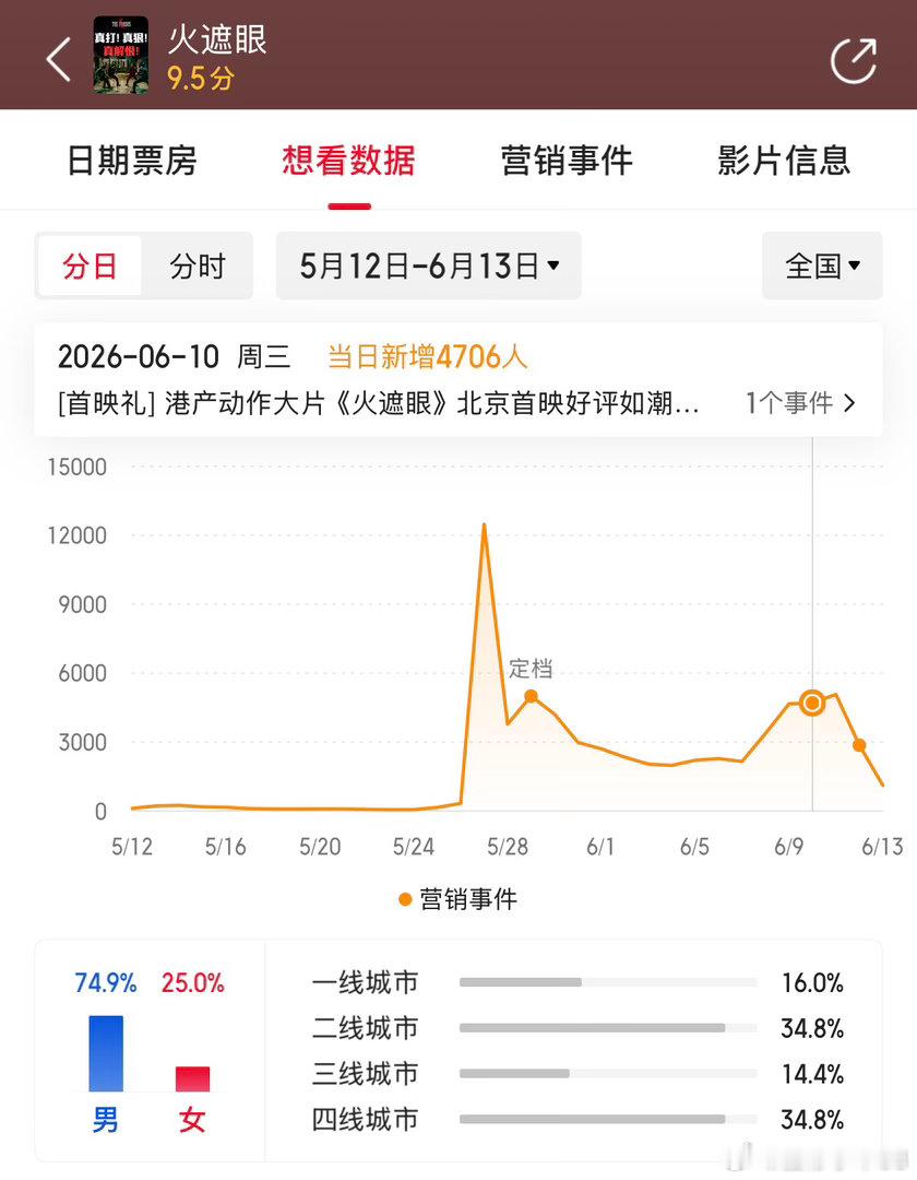 火遮眼的票房是否能够反映出男性消费能力呢 