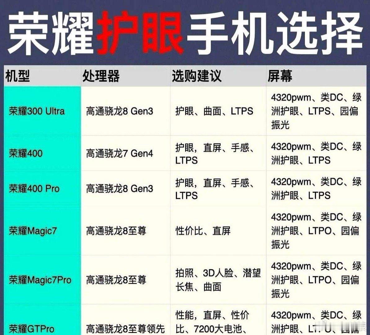 说到护眼手机，第一下想到的就是荣耀，毕竟护眼功能在线，这点真的很贴心！现在大家天