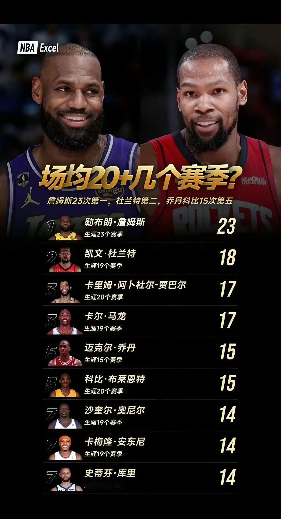 詹姆斯23个赛季场均20+得分，这是历史第一。

杜兰特18个赛季场均20+，历