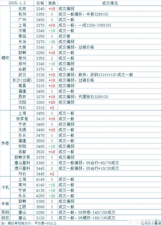 本期全国213家钢厂日均铁水产量为246.45万吨，较上期增加0.81万吨；高炉