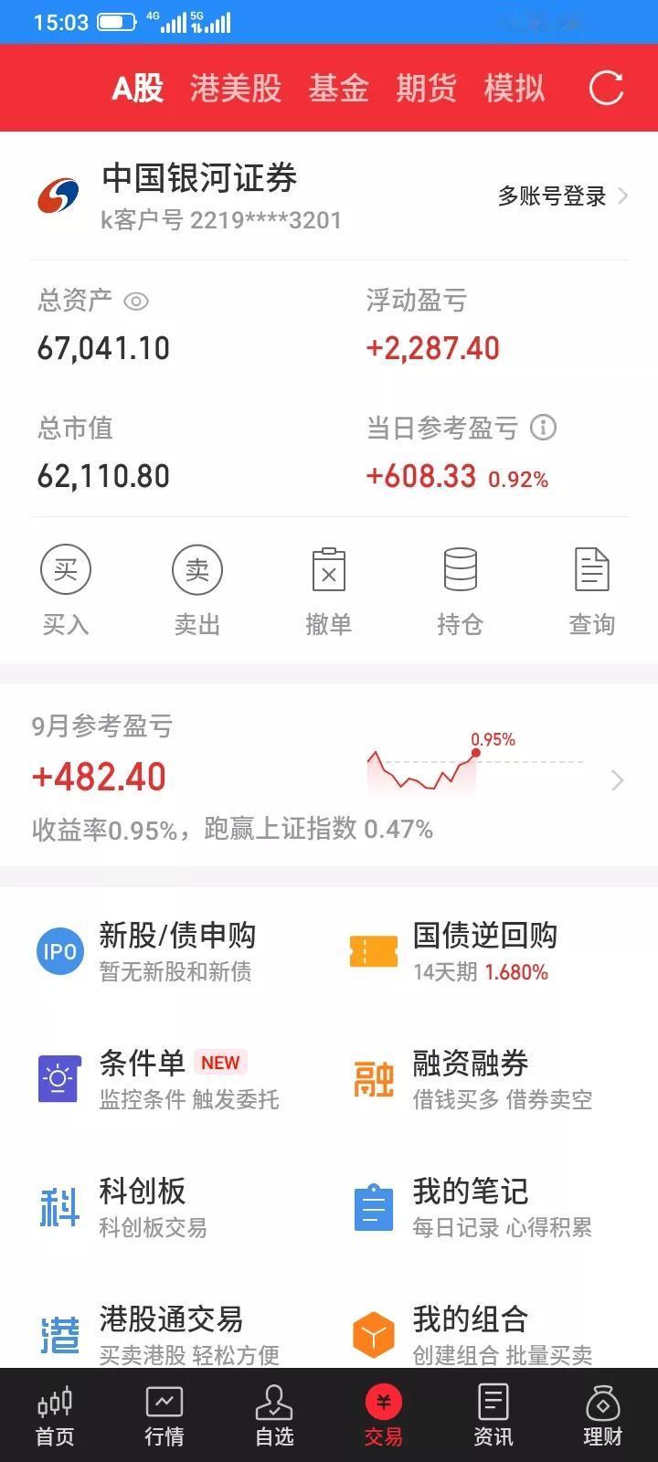 2025.09.17，今天上证指数下跌后又顽强的拉起来还上涨了，下跌的比股票比上