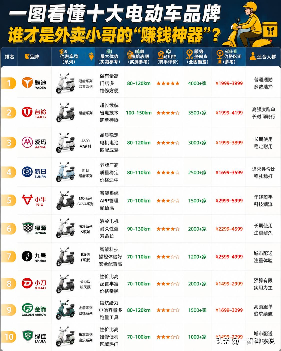 一图看懂十大电动车品牌，谁才是外卖小哥的“赚钱神器”？

同样是电动车，不同品牌