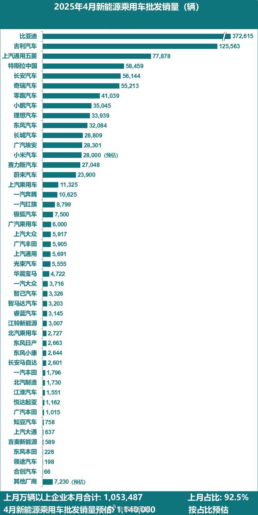 2025年1-4月中国新能源乘用车累计批发销量已突破400万辆，同比增长42%。