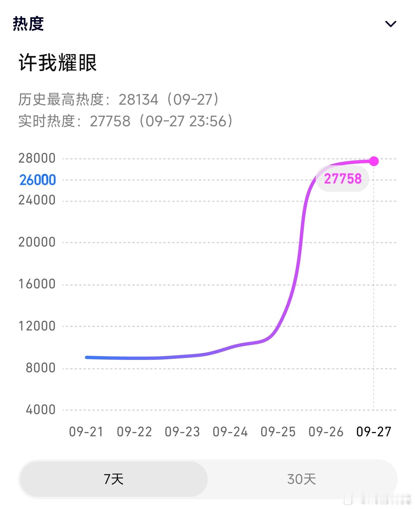 许我耀眼次日热度峰值28134，走势和折腰差不多[doge] ​​​