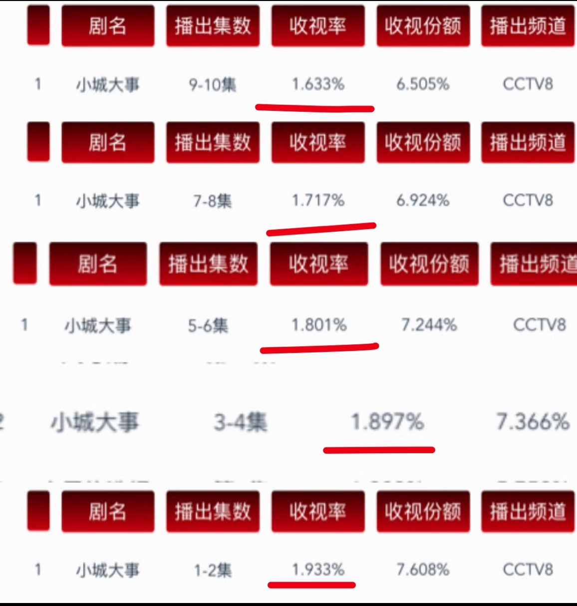 赵丽颖政农商三部曲还来这套，请问但凡有点资历的演员谁不是各种角色都演过，一会士农