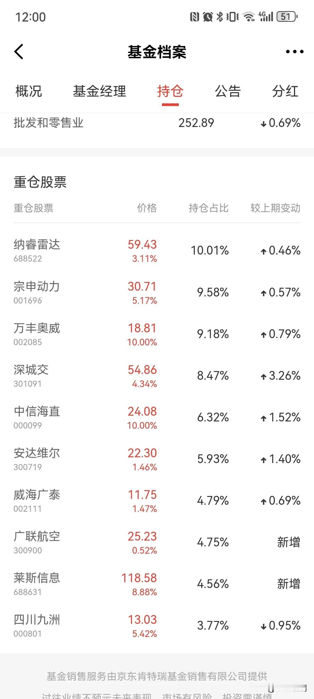市场最强还是低空经济，轮动上涨，不惧调整，可惜我已清仓，格局小了，尴尬了！低空经