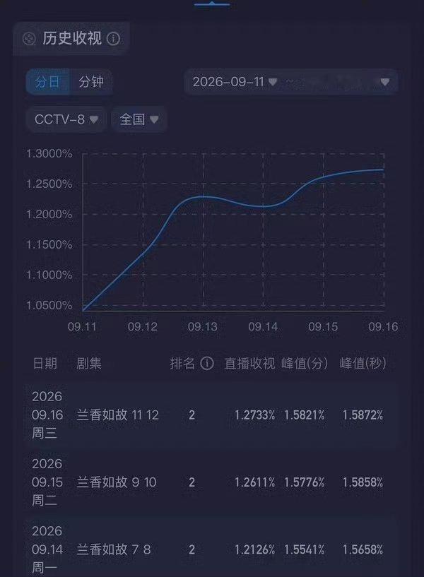 兰香如故成绩兰香如故的走势真的越来越好了，每天涨幅越来越高，兰香如故的成绩真的很