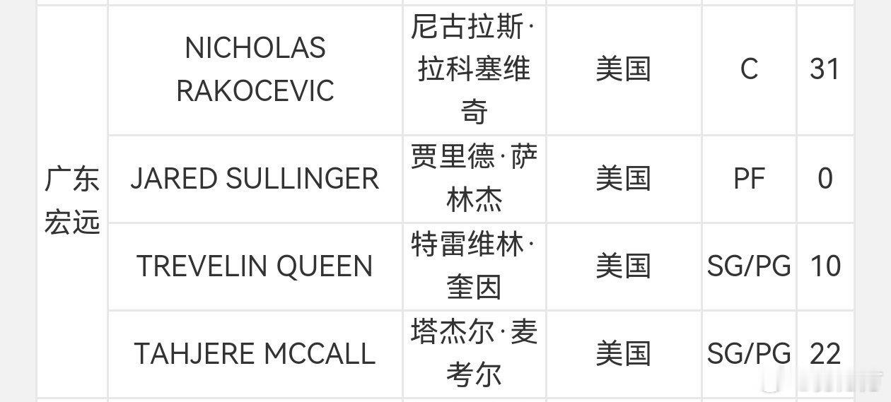 广东队注册拉科塞维奇，取消萨姆纳注册，他们的外援配置变成两大两小，这也是广东队本