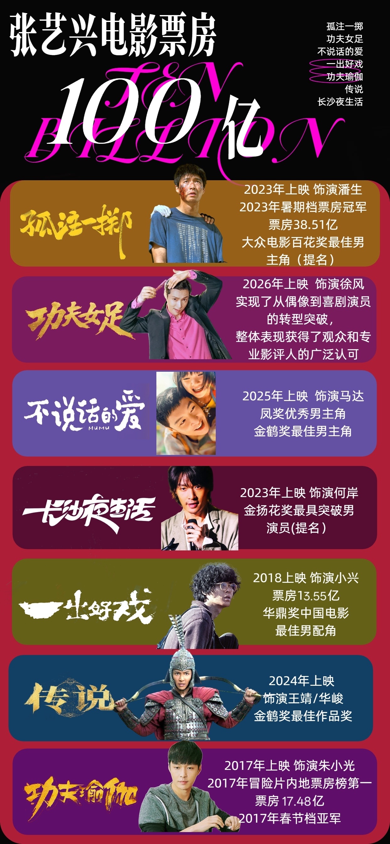 张艺兴张艺兴主演票房超100亿 从舞台到银幕，张艺兴用一个个鲜活角色证明了自己的
