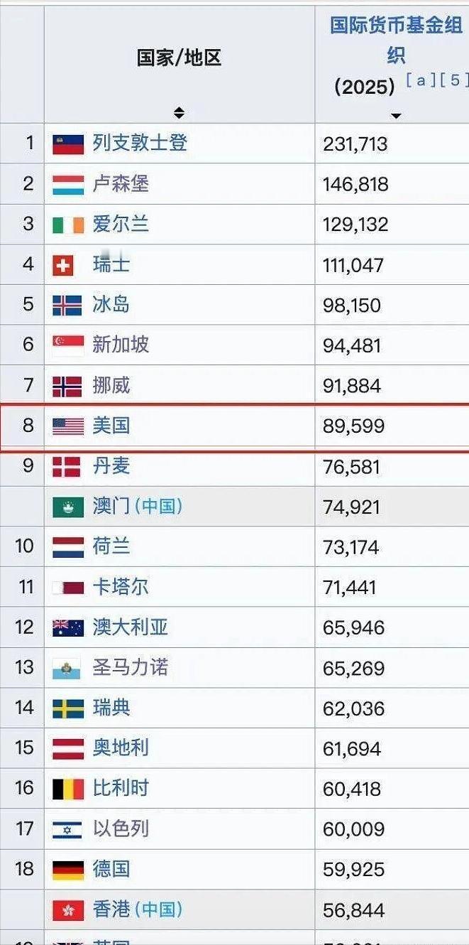 说出来吓一跳，美国人均GDP已经迈过9万美元的门槛。

不少人脑子里，美国人均G